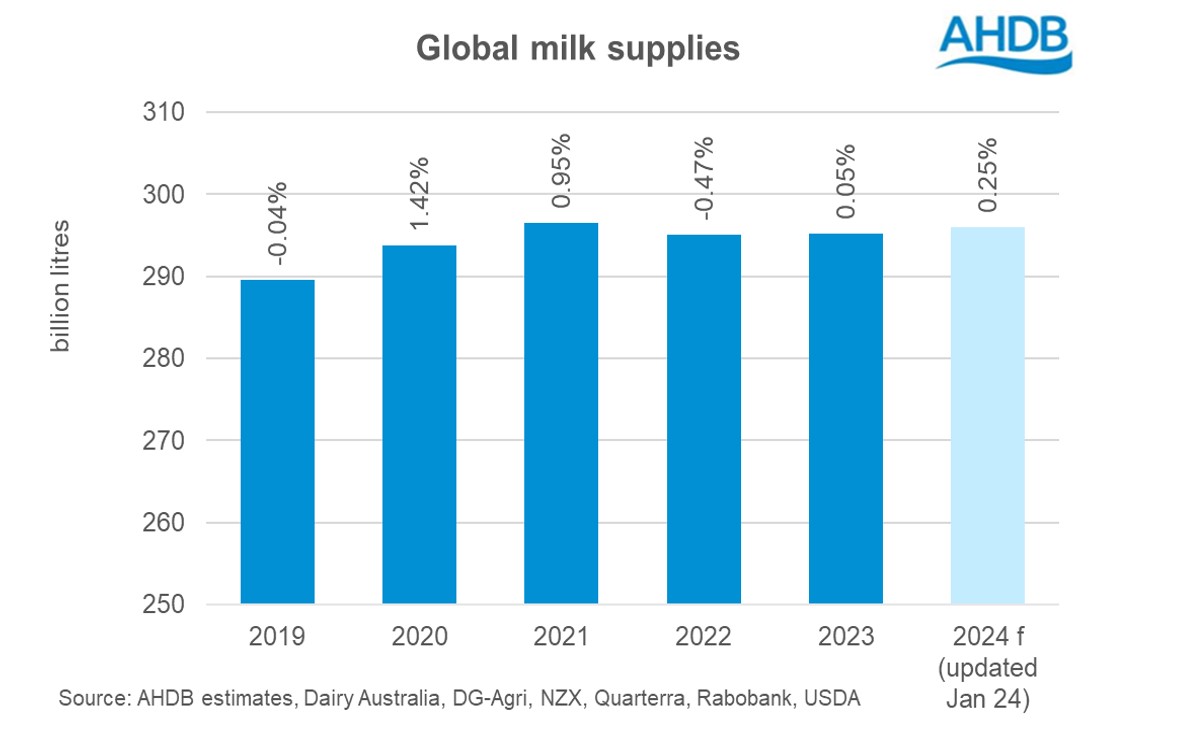 global supplies 2024